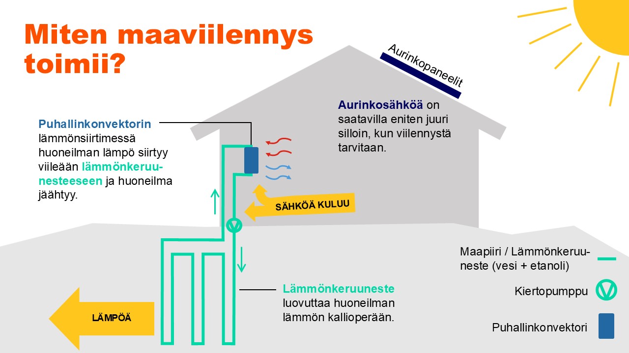 Kuvituskuva maaviilennysjärjestelmän toiminnasta aurinkopaneeleiden kanssa. Otsikko: Miten maaviilennys toimii? Selitteet: Puhallinkonvektorin lämmönsiirtimessä huoneilman lämpö siirtyy viileään lämmönkeruu-nesteeseen ja huoneilma jäähtyy.
Lämmönkeruuneste luovuttaa huoneilman lämmön kallioperään.
Maaviilennysjärjestelmä kuluttaa sähköä.
Aurinkosähköä on saatavilla eniten juuri silloin, kun viilennystä tarvitaan.